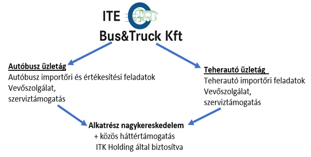 ite bus truck felépítés ite bus truck felépítés